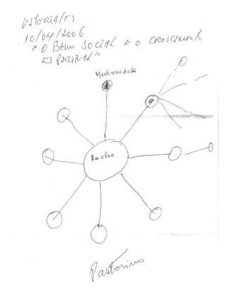 esboço da organização de parceria entre os dois planos da vida